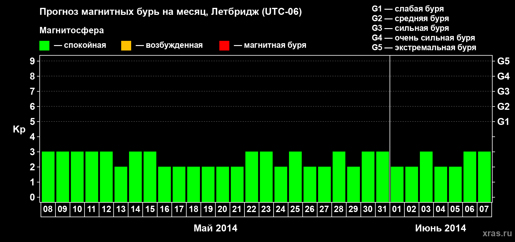 Прогноз максимального суточного геомагнитного индекса Kp на <b>1 месяц</b> (31 день) <b>с 08 мая по 07 июня 2014 г</b>