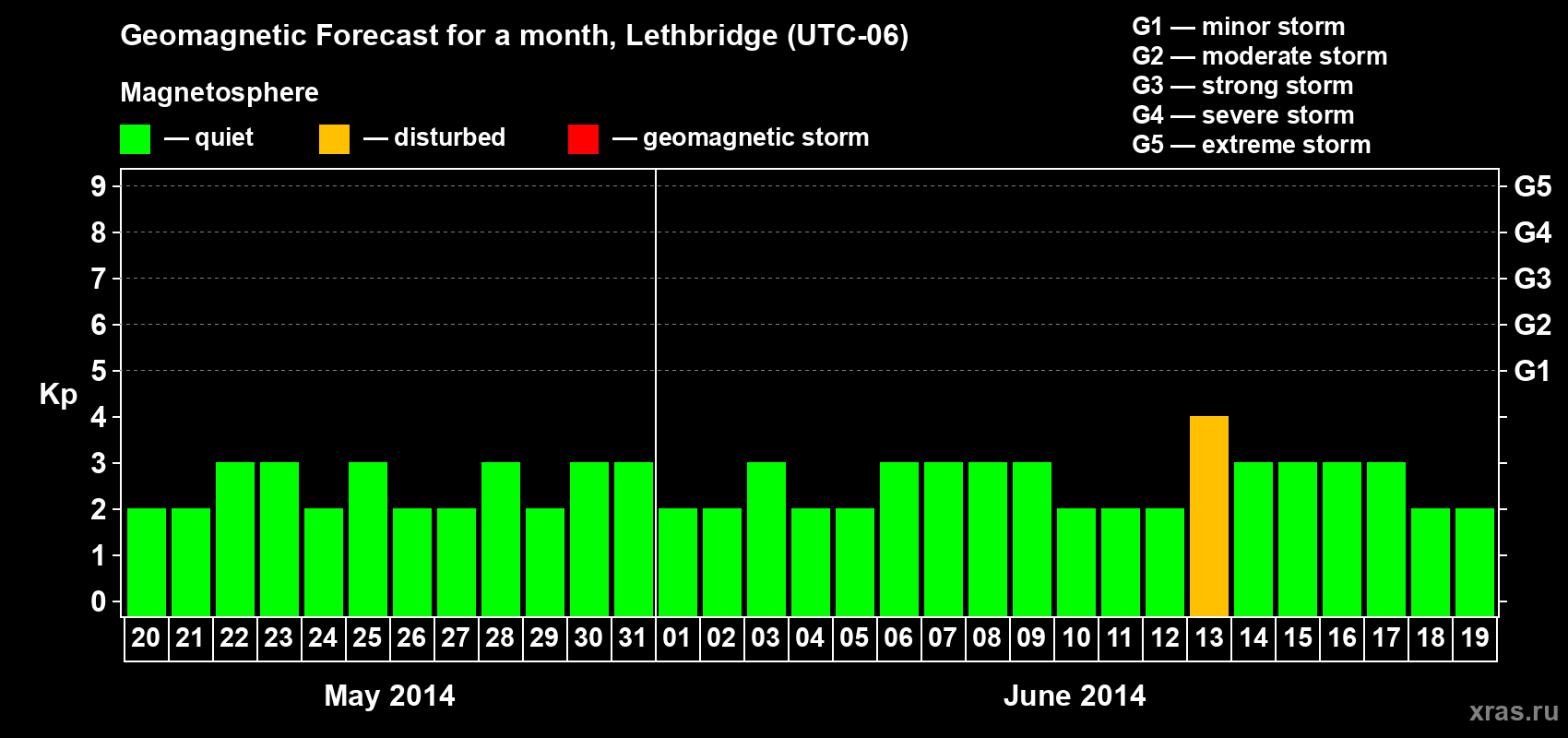 Forecast of the daily maximal value of geomagnetic index Kp for <b>1 month</b> (31 days) <b>from May 20, 2014 to Jun 19, 2014</b>