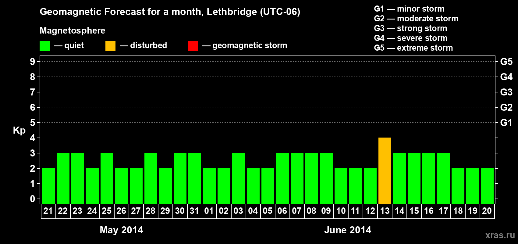 Forecast of the daily maximal value of geomagnetic index Kp for <b>1 month</b> (31 days) <b>from May 21, 2014 to Jun 20, 2014</b>