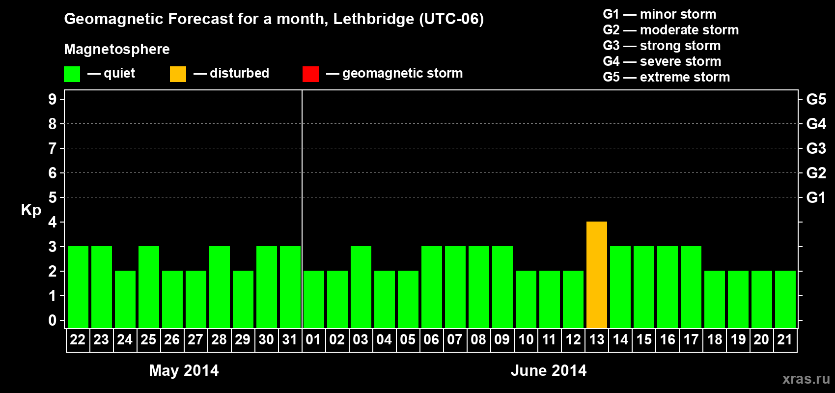 Forecast of the daily maximal value of geomagnetic index Kp for <b>1 month</b> (31 days) <b>from May 22, 2014 to Jun 21, 2014</b>