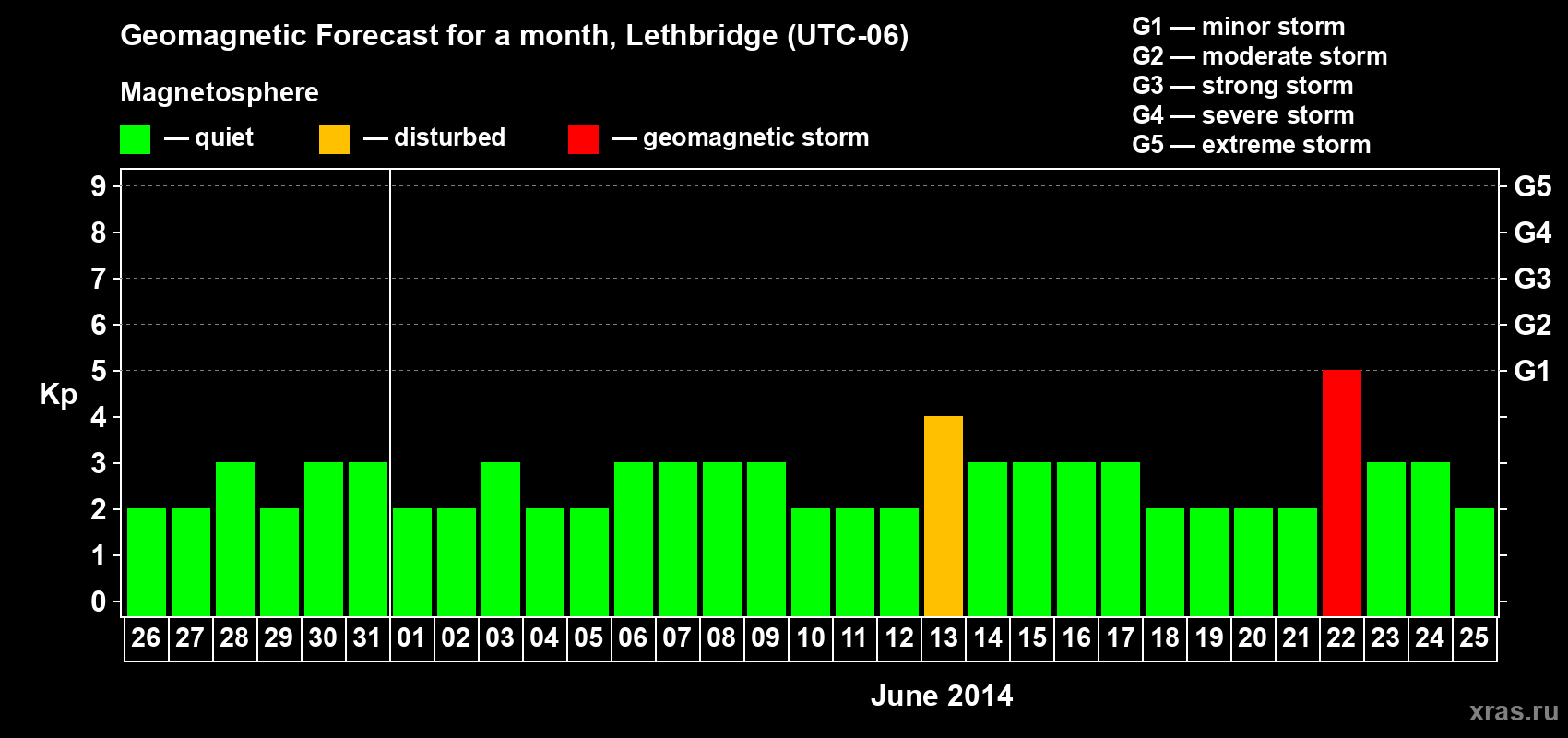Forecast of the daily maximal value of geomagnetic index Kp for <b>1 month</b> (31 days) <b>from May 26, 2014 to Jun 25, 2014</b>