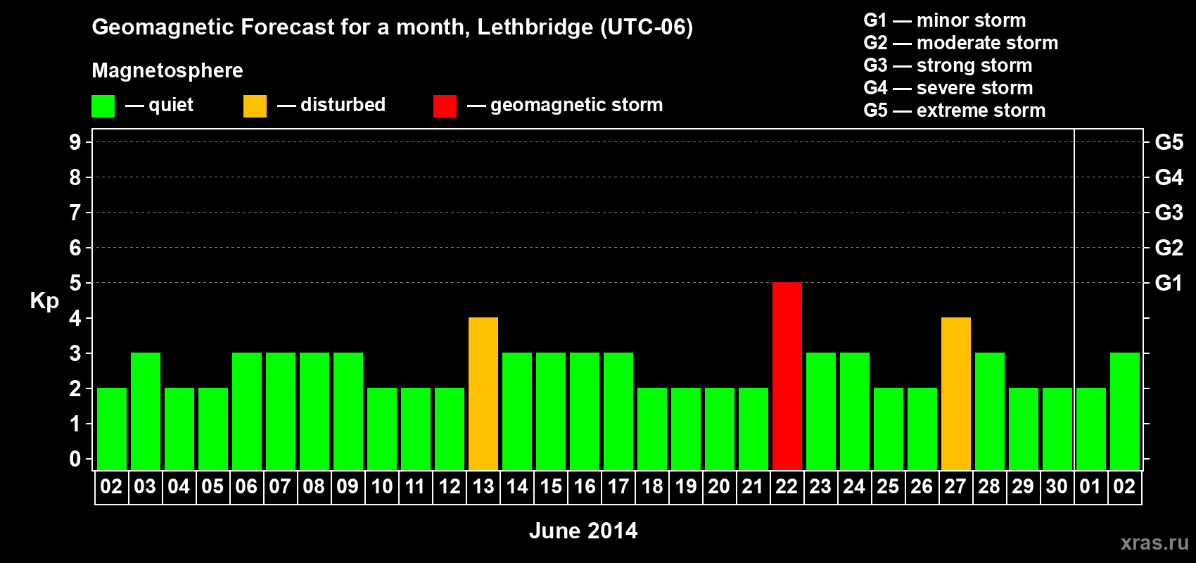 Forecast of the daily maximal value of geomagnetic index Kp for <b>1 month</b> (31 days) <b>from Jun 02, 2014 to Jul 02, 2014</b>