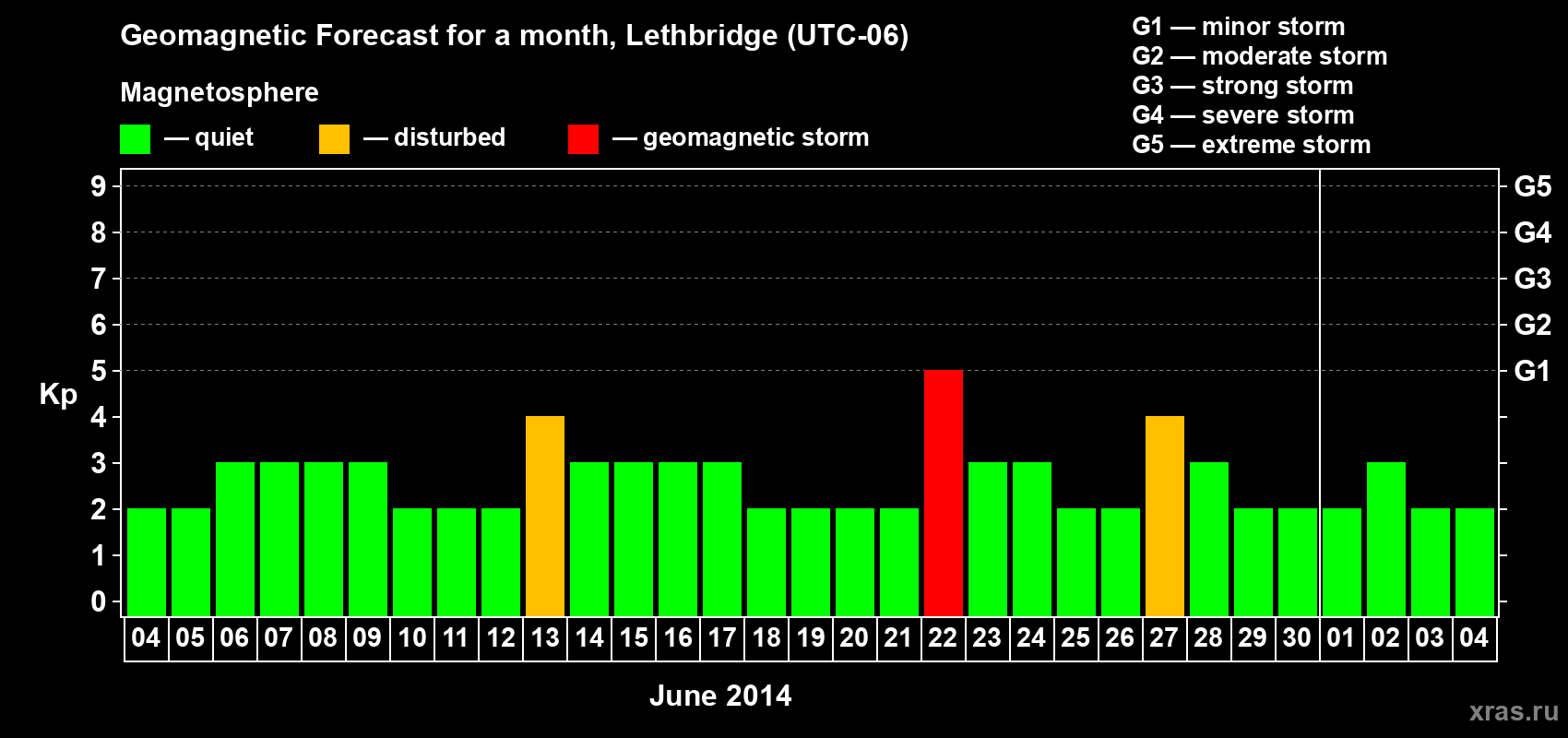 Forecast of the daily maximal value of geomagnetic index Kp for <b>1 month</b> (31 days) <b>from Jun 04, 2014 to Jul 04, 2014</b>