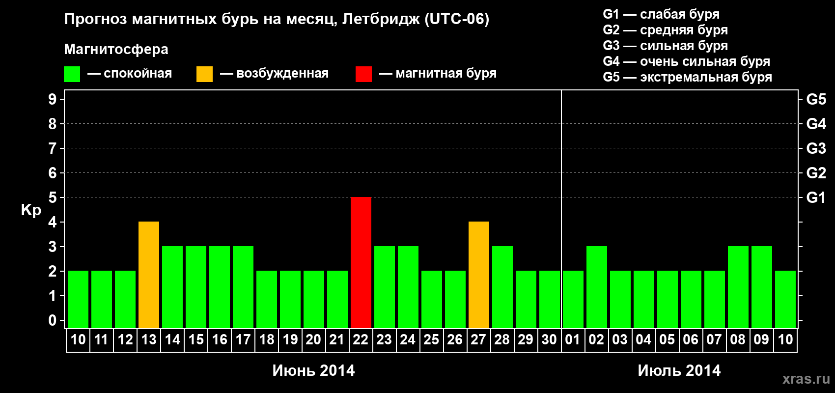 Прогноз максимального суточного геомагнитного индекса Kp на <b>1 месяц</b> (31 день) <b>с 10 июня по 10 июля 2014 г</b>