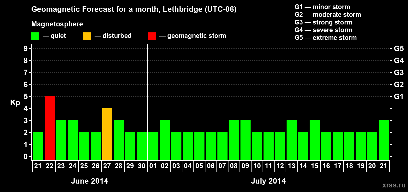 Forecast of the daily maximal value of geomagnetic index Kp for <b>1 month</b> (31 days) <b>from Jun 21, 2014 to Jul 21, 2014</b>