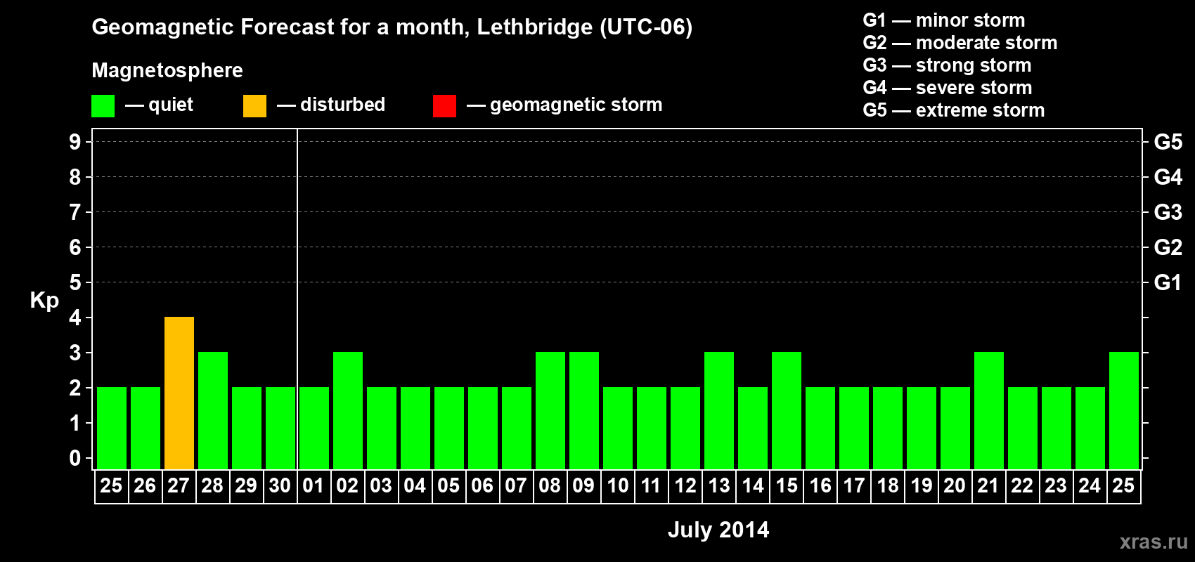 Forecast of the daily maximal value of geomagnetic index Kp for <b>1 month</b> (31 days) <b>from Jun 25, 2014 to Jul 25, 2014</b>