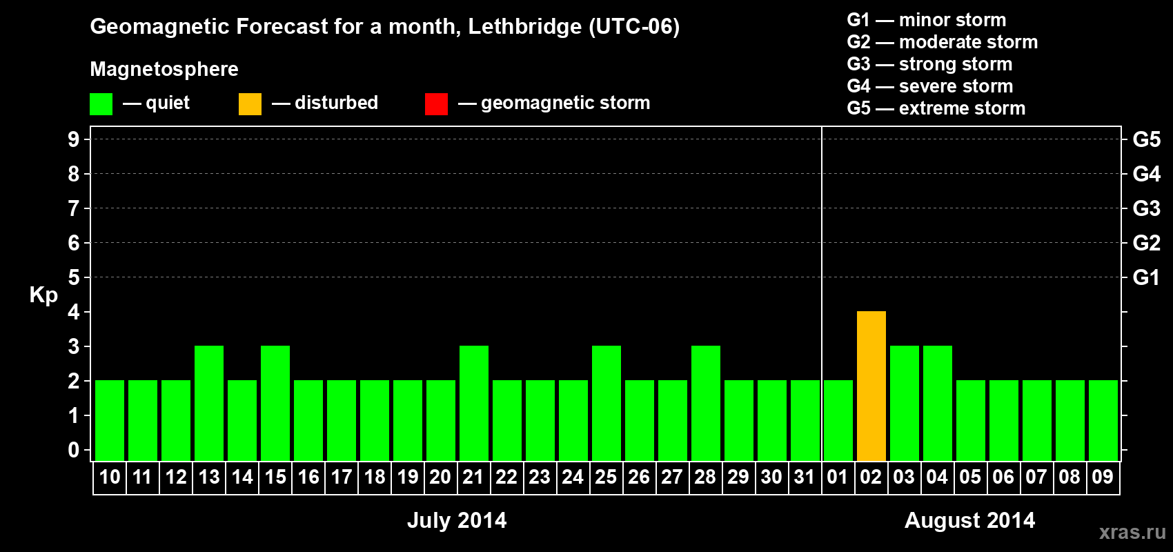 Forecast of the daily maximal value of geomagnetic index Kp for <b>1 month</b> (31 days) <b>from Jul 10, 2014 to Aug 09, 2014</b>