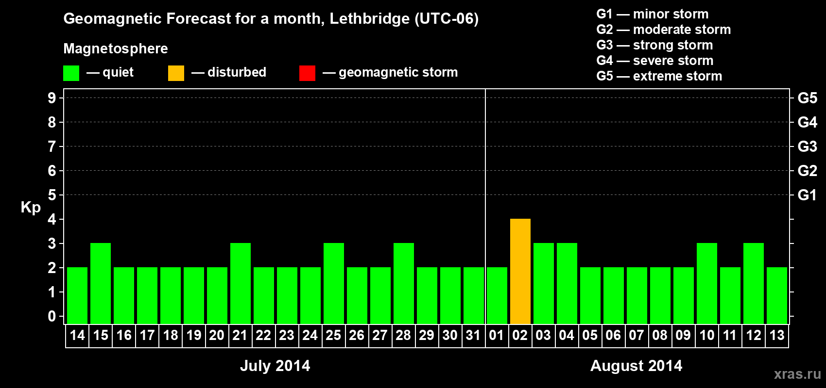 Forecast of the daily maximal value of geomagnetic index Kp for <b>1 month</b> (31 days) <b>from Jul 14, 2014 to Aug 13, 2014</b>