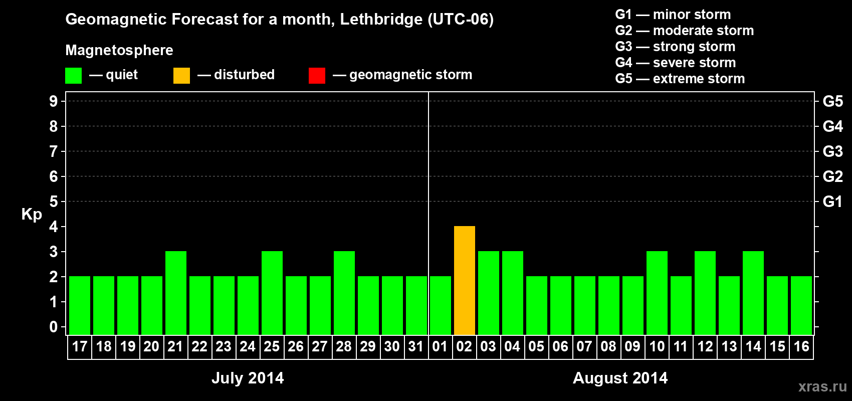 Forecast of the daily maximal value of geomagnetic index Kp for <b>1 month</b> (31 days) <b>from Jul 17, 2014 to Aug 16, 2014</b>