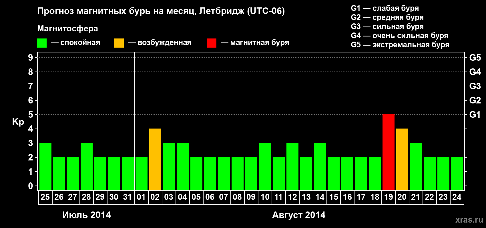 Прогноз максимального суточного геомагнитного индекса Kp на <b>1 месяц</b> (31 день) <b>с 25 июля по 24 августа 2014 г</b>