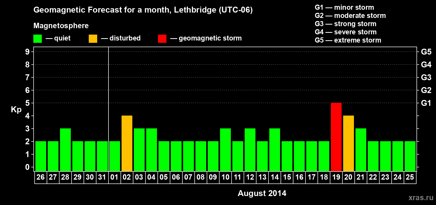 Forecast of the daily maximal value of geomagnetic index Kp for <b>1 month</b> (31 days) <b>from Jul 26, 2014 to Aug 25, 2014</b>
