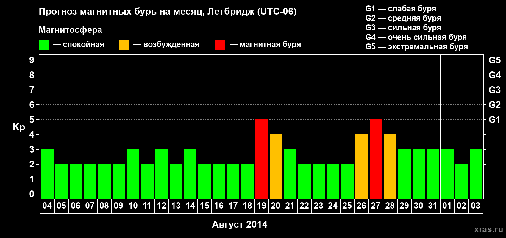 Прогноз максимального суточного геомагнитного индекса Kp на <b>1 месяц</b> (31 день) <b>с 04 августа по 03 сентября 2014 г</b>