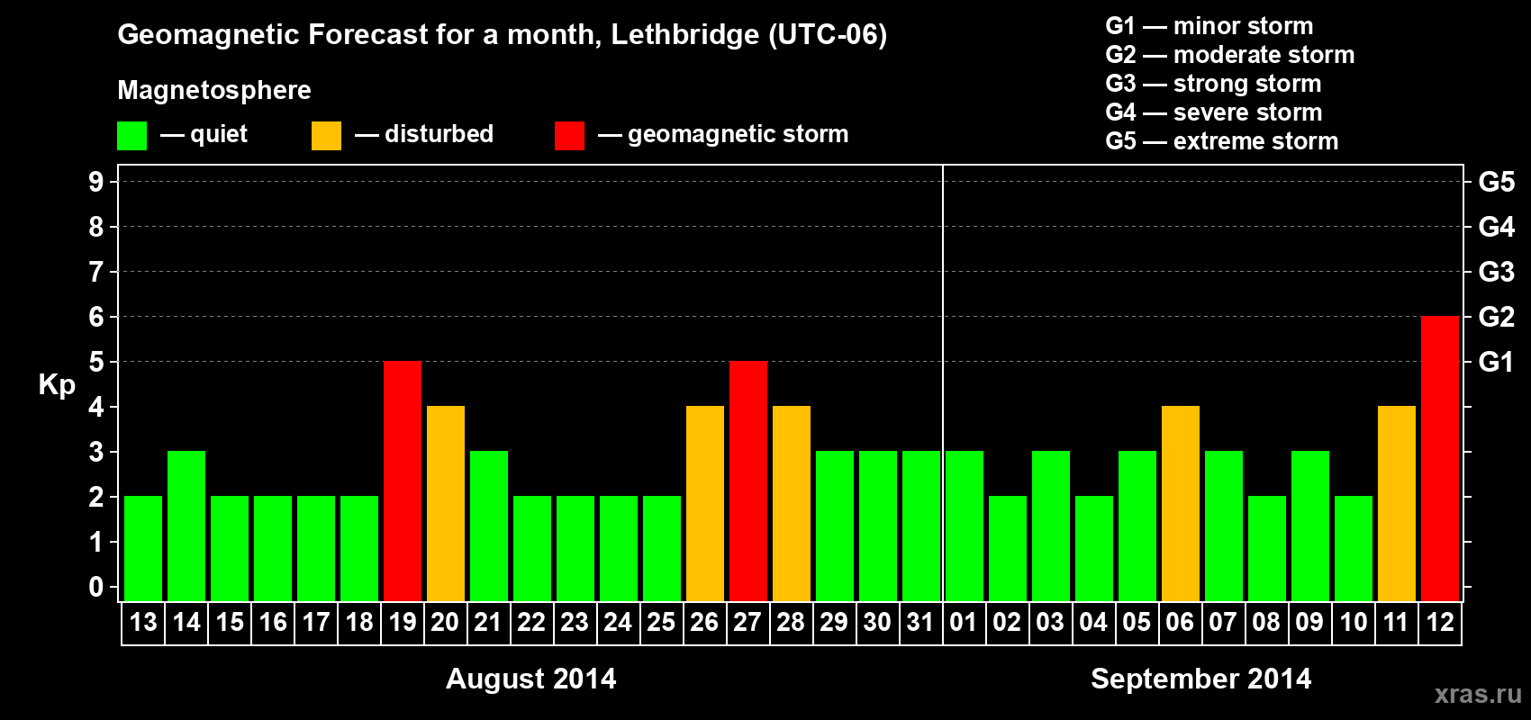 Forecast of the daily maximal value of geomagnetic index Kp for <b>1 month</b> (31 days) <b>from Aug 13, 2014 to Sep 12, 2014</b>