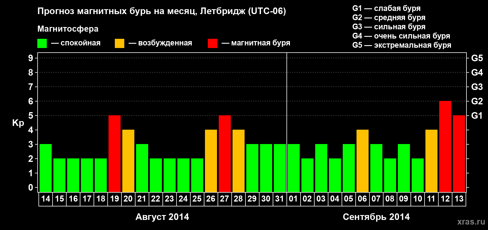 Прогноз максимального суточного геомагнитного индекса Kp на <b>1 месяц</b> (31 день) <b>с 14 августа по 13 сентября 2014 г</b>