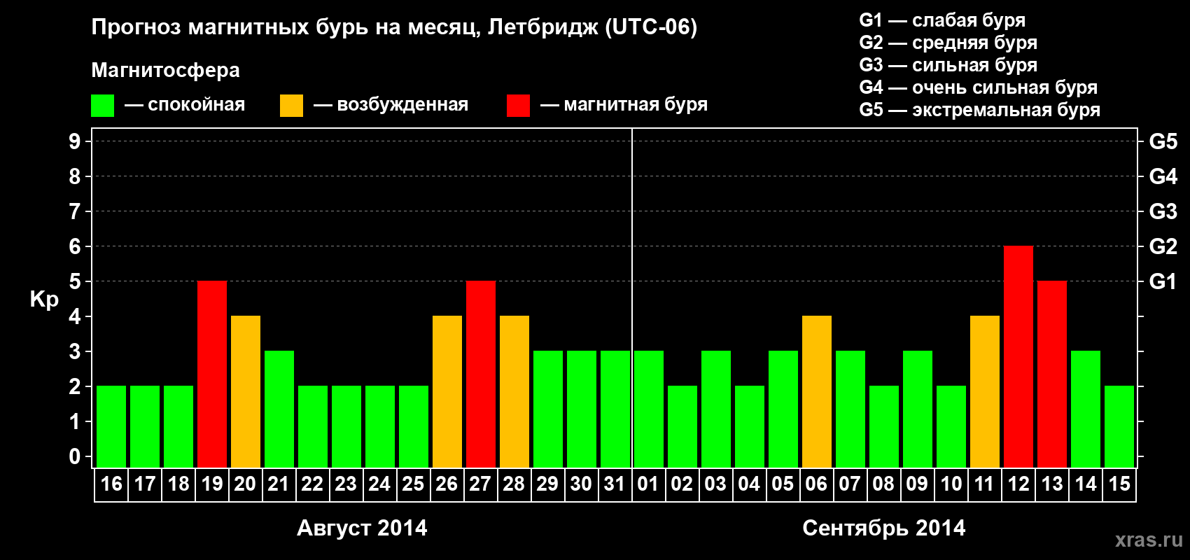 Прогноз максимального суточного геомагнитного индекса Kp на <b>1 месяц</b> (31 день) <b>с 16 августа по 15 сентября 2014 г</b>