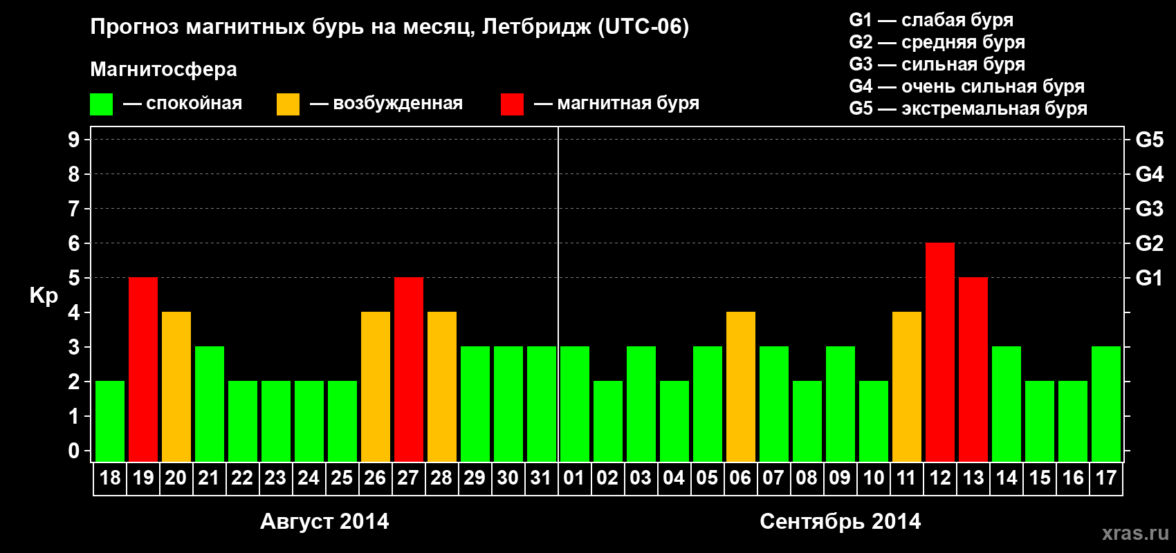 Прогноз максимального суточного геомагнитного индекса Kp на <b>1 месяц</b> (31 день) <b>с 18 августа по 17 сентября 2014 г</b>