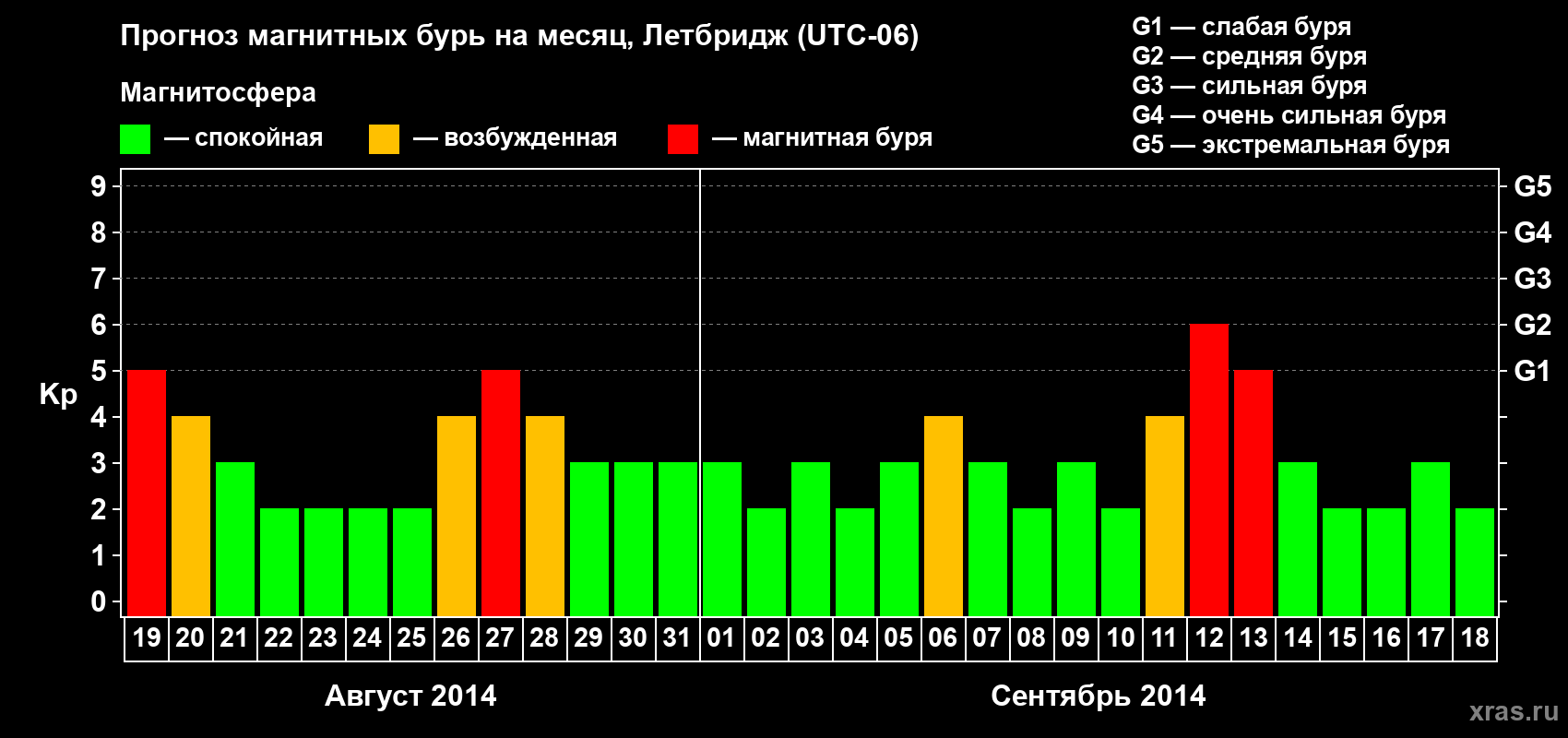 Прогноз максимального суточного геомагнитного индекса Kp на <b>1 месяц</b> (31 день) <b>с 19 августа по 18 сентября 2014 г</b>