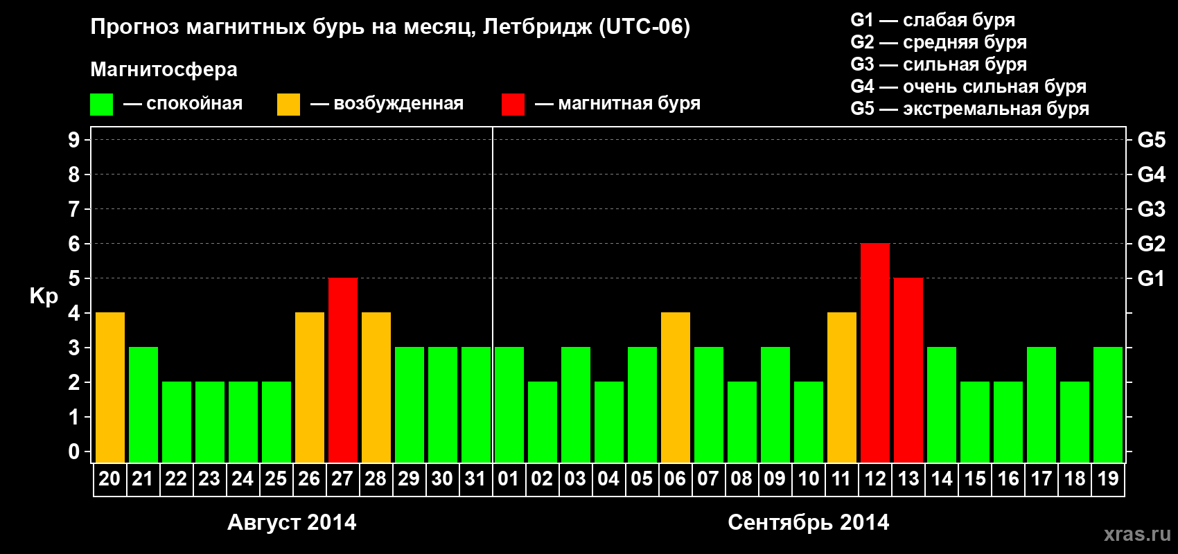 Прогноз максимального суточного геомагнитного индекса Kp на <b>1 месяц</b> (31 день) <b>с 20 августа по 19 сентября 2014 г</b>