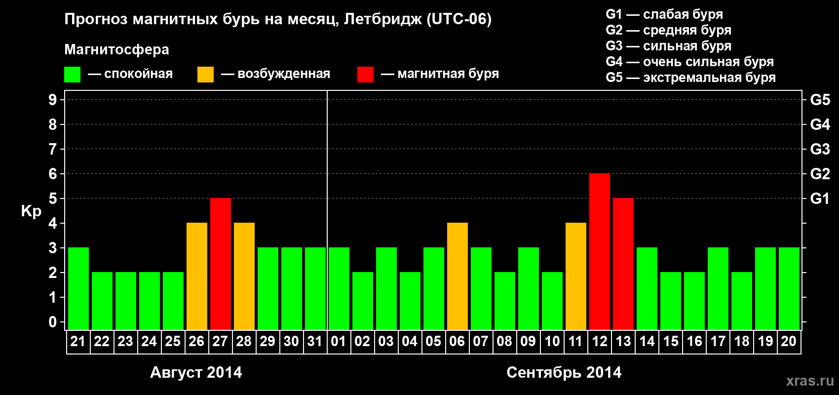 Прогноз максимального суточного геомагнитного индекса Kp на <b>1 месяц</b> (31 день) <b>с 21 августа по 20 сентября 2014 г</b>