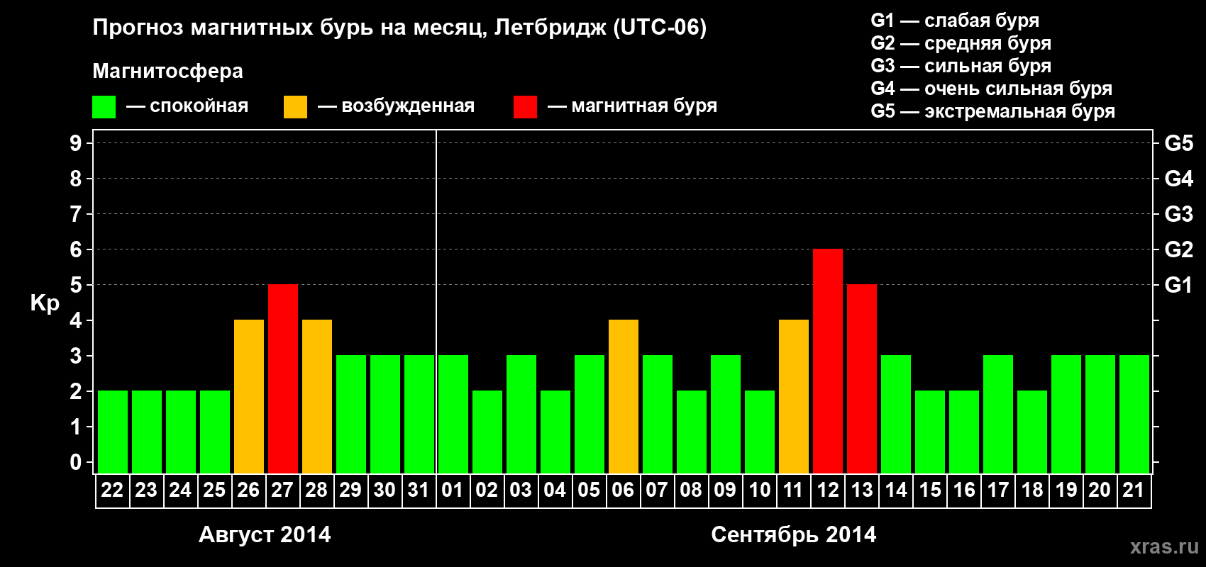 Прогноз максимального суточного геомагнитного индекса Kp на <b>1 месяц</b> (31 день) <b>с 22 августа по 21 сентября 2014 г</b>