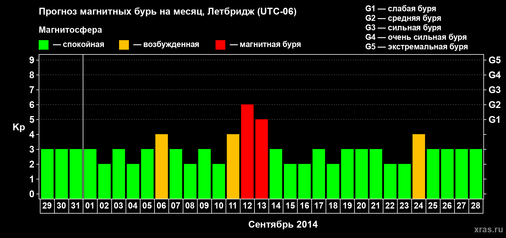 Прогноз максимального суточного геомагнитного индекса Kp на <b>1 месяц</b> (31 день) <b>с 29 августа по 28 сентября 2014 г</b>