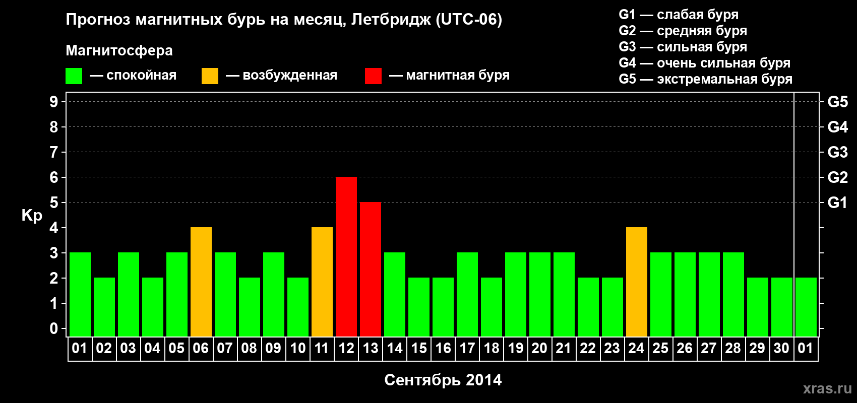 Прогноз максимального суточного геомагнитного индекса Kp на <b>1 месяц</b> (31 день) <b>с 01 сентября по 01 октября 2014 г</b>