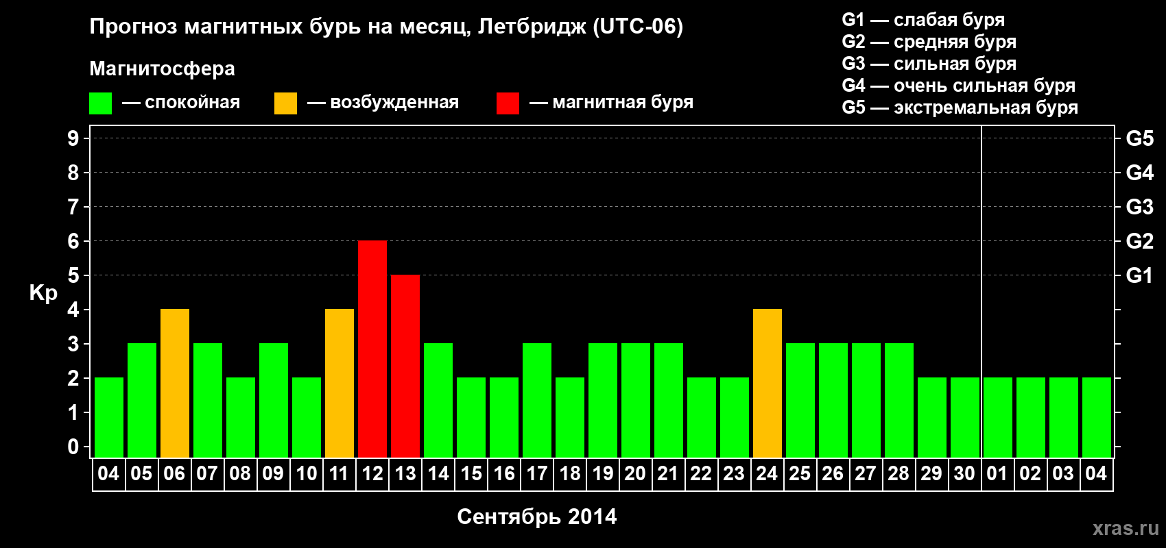 Прогноз максимального суточного геомагнитного индекса Kp на <b>1 месяц</b> (31 день) <b>с 04 сентября по 04 октября 2014 г</b>