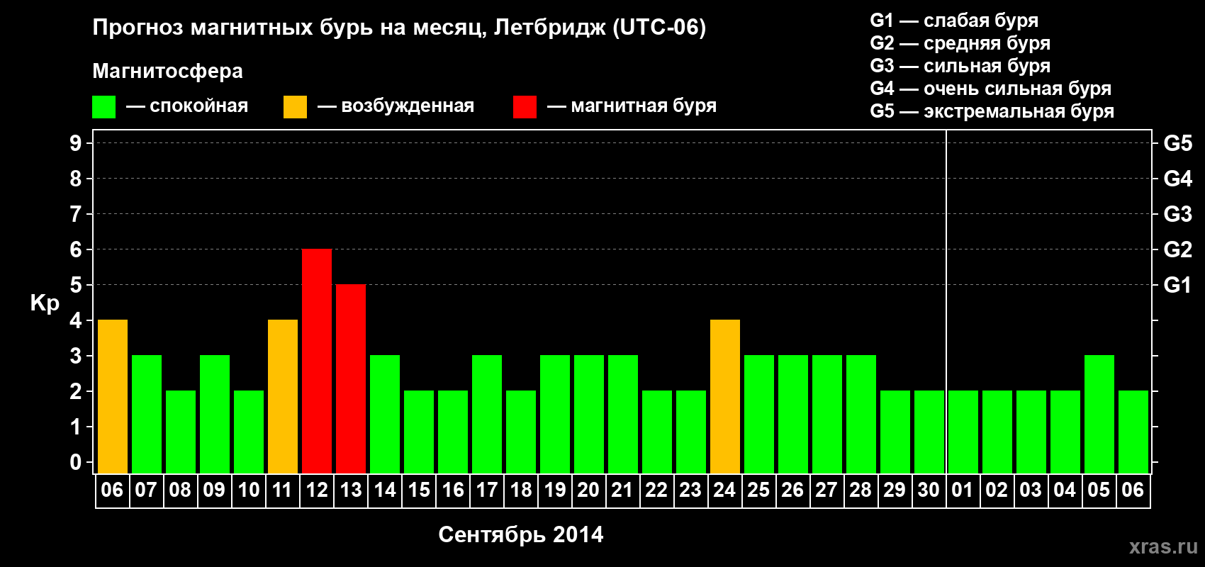 Прогноз максимального суточного геомагнитного индекса Kp на <b>1 месяц</b> (31 день) <b>с 06 сентября по 06 октября 2014 г</b>