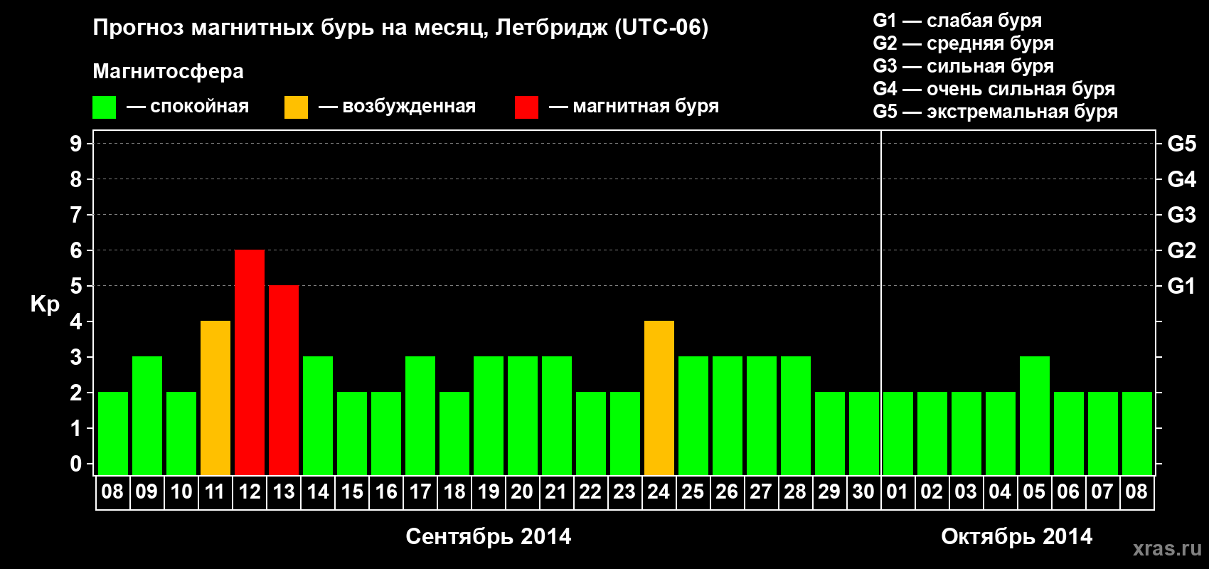 Прогноз максимального суточного геомагнитного индекса Kp на <b>1 месяц</b> (31 день) <b>с 08 сентября по 08 октября 2014 г</b>