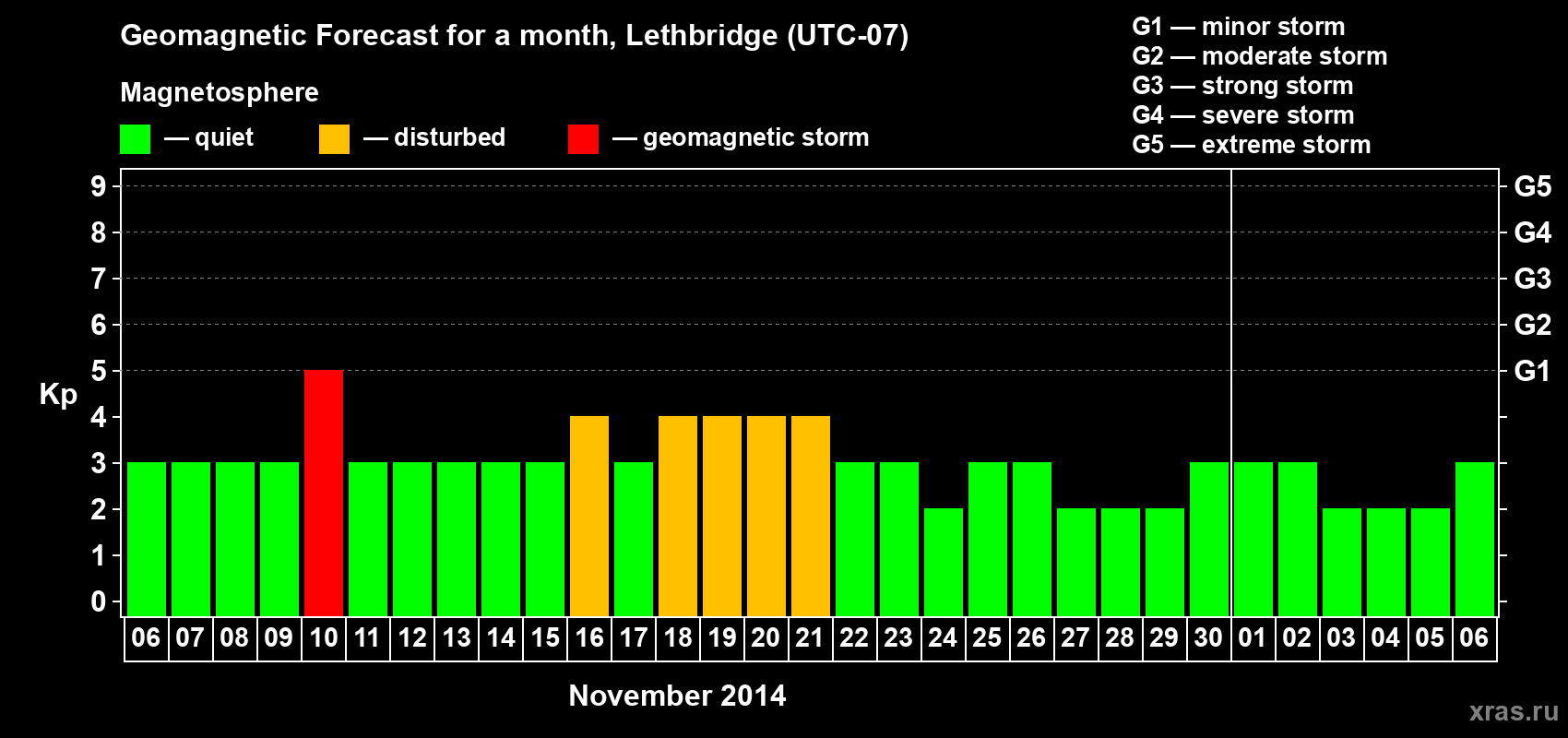 Forecast of the daily maximal value of geomagnetic index Kp for <b>1 month</b> (31 days) <b>from Nov 06, 2014 to Dec 06, 2014</b>