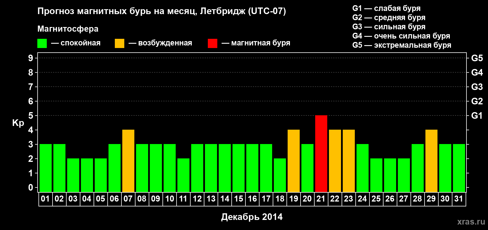 Прогноз максимального суточного геомагнитного индекса Kp на <b>1 месяц</b> (31 день) <b>с 01 декабря по 31 декабря 2014 г</b>