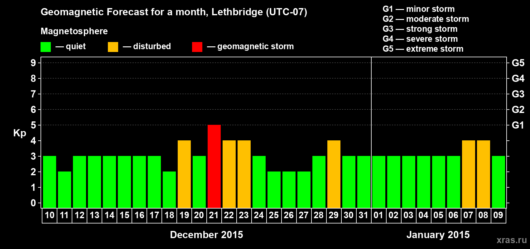 Forecast of the daily maximal value of geomagnetic index Kp for <b>1 month</b> (31 days) <b>from Dec 10, 2014 to Jan 09, 2015</b>