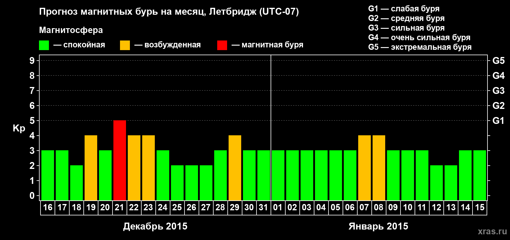 Прогноз максимального суточного геомагнитного индекса Kp на <b>1 месяц</b> (31 день) <b>с 16 декабря 2014 г по 15 января 2015 г</b>