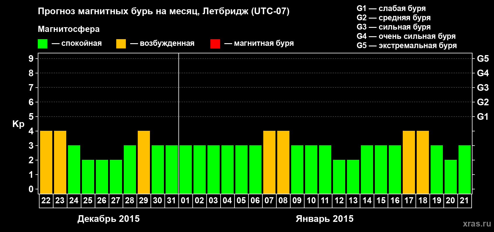 Прогноз максимального суточного геомагнитного индекса Kp на <b>1 месяц</b> (31 день) <b>с 22 декабря 2014 г по 21 января 2015 г</b>