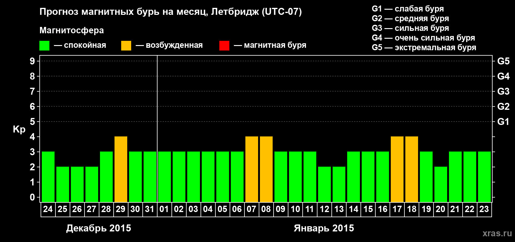 Прогноз максимального суточного геомагнитного индекса Kp на <b>1 месяц</b> (31 день) <b>с 24 декабря 2014 г по 23 января 2015 г</b>