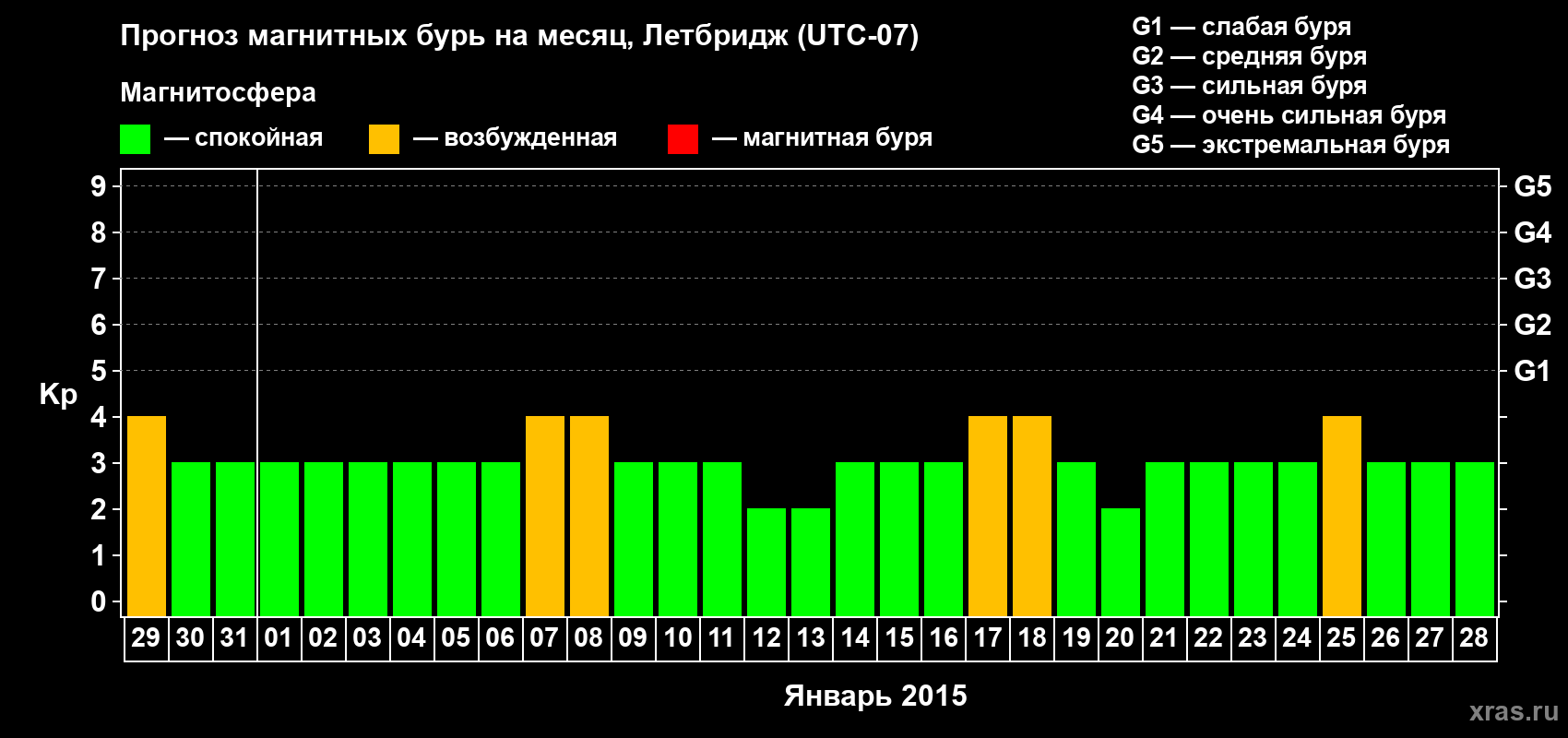 Прогноз максимального суточного геомагнитного индекса Kp на <b>1 месяц</b> (31 день) <b>с 29 декабря 2014 г по 28 января 2015 г</b>