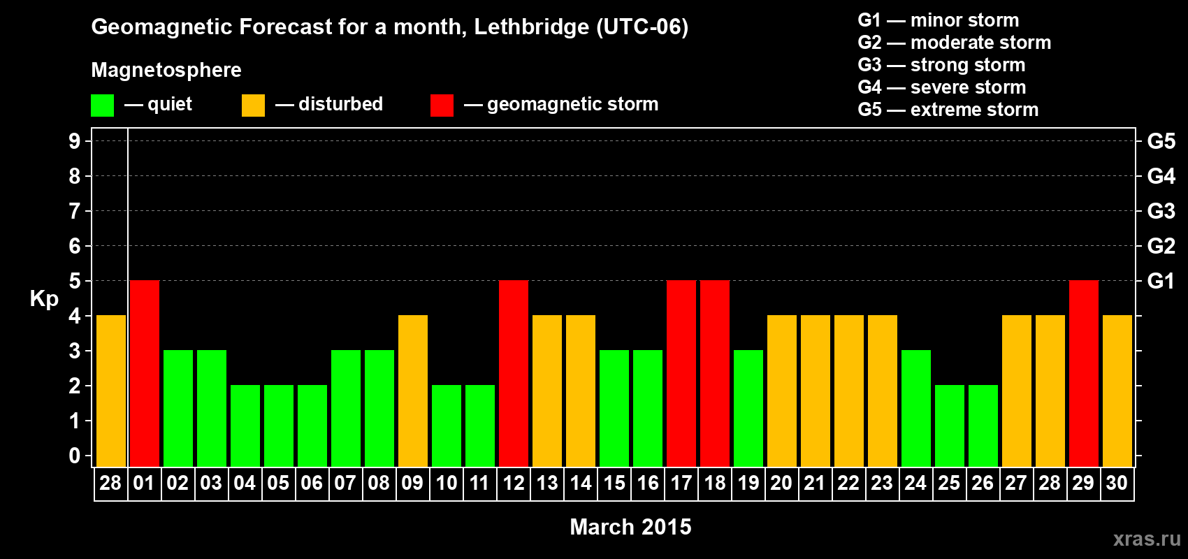 Forecast of the daily maximal value of geomagnetic index Kp for <b>1 month</b> (31 days) <b>from Feb 28, 2015 to Mar 30, 2015</b>