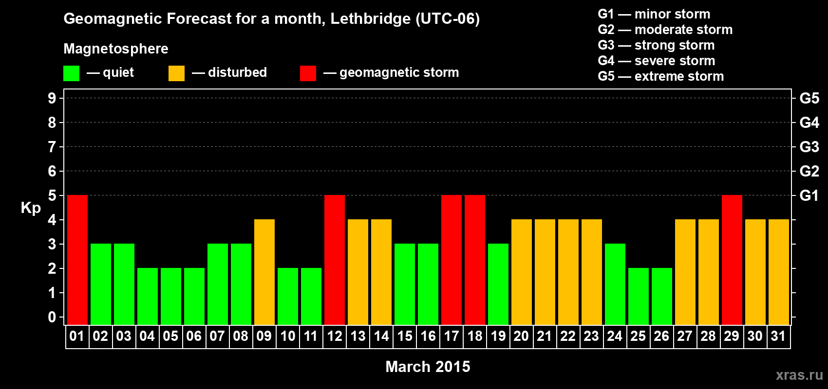 Forecast of the daily maximal value of geomagnetic index Kp for <b>1 month</b> (31 days) <b>from Mar 01, 2015 to Mar 31, 2015</b>