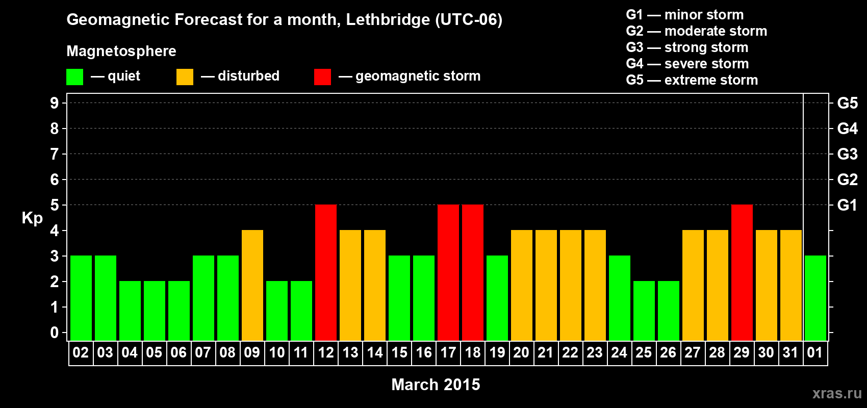 Forecast of the daily maximal value of geomagnetic index Kp for <b>1 month</b> (31 days) <b>from Mar 02, 2015 to Apr 01, 2015</b>