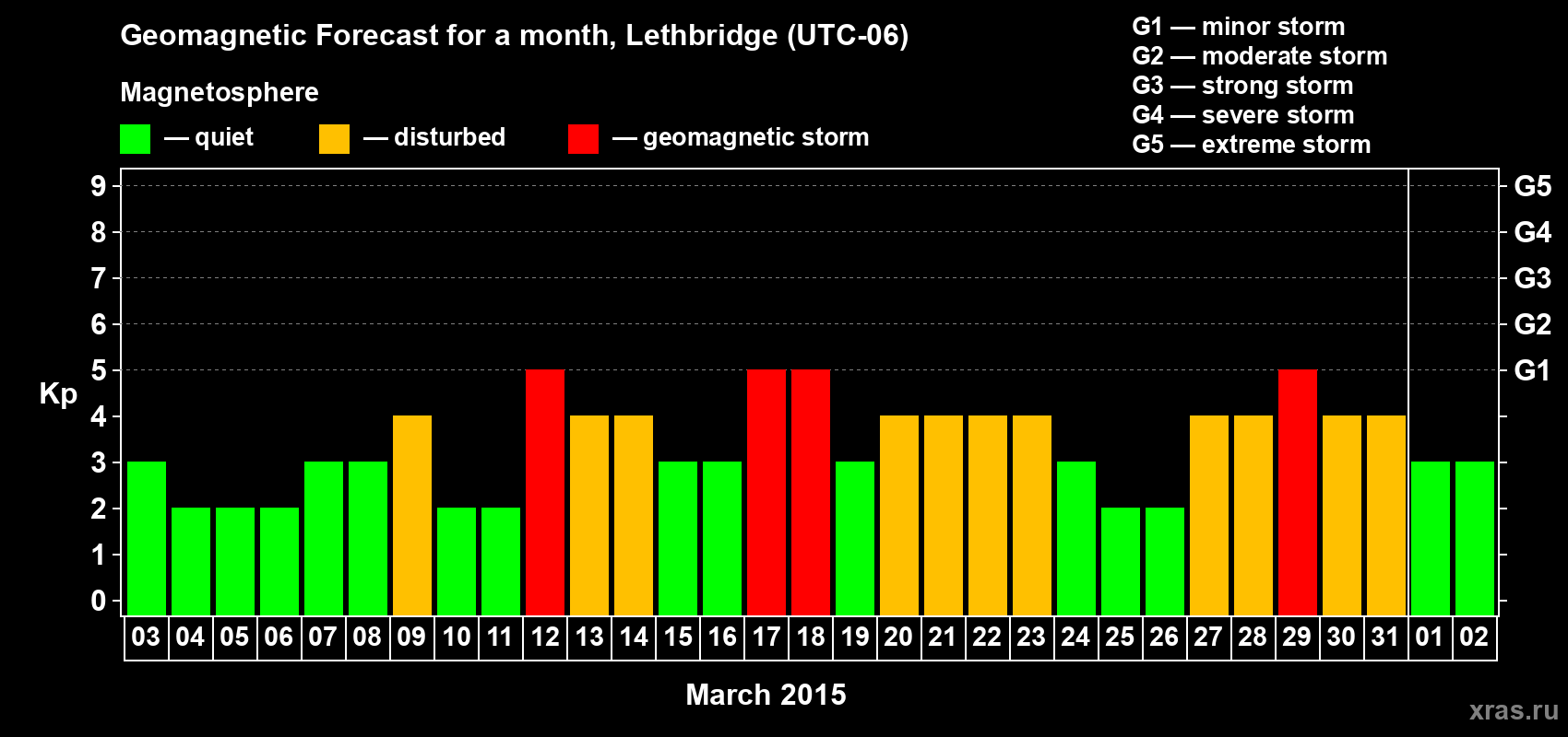 Forecast of the daily maximal value of geomagnetic index Kp for <b>1 month</b> (31 days) <b>from Mar 03, 2015 to Apr 02, 2015</b>