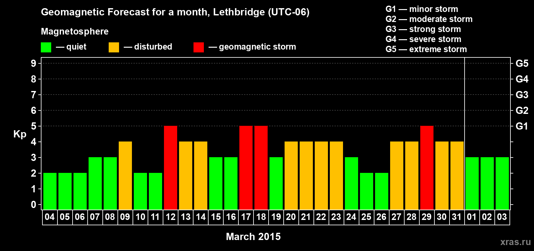 Forecast of the daily maximal value of geomagnetic index Kp for <b>1 month</b> (31 days) <b>from Mar 04, 2015 to Apr 03, 2015</b>