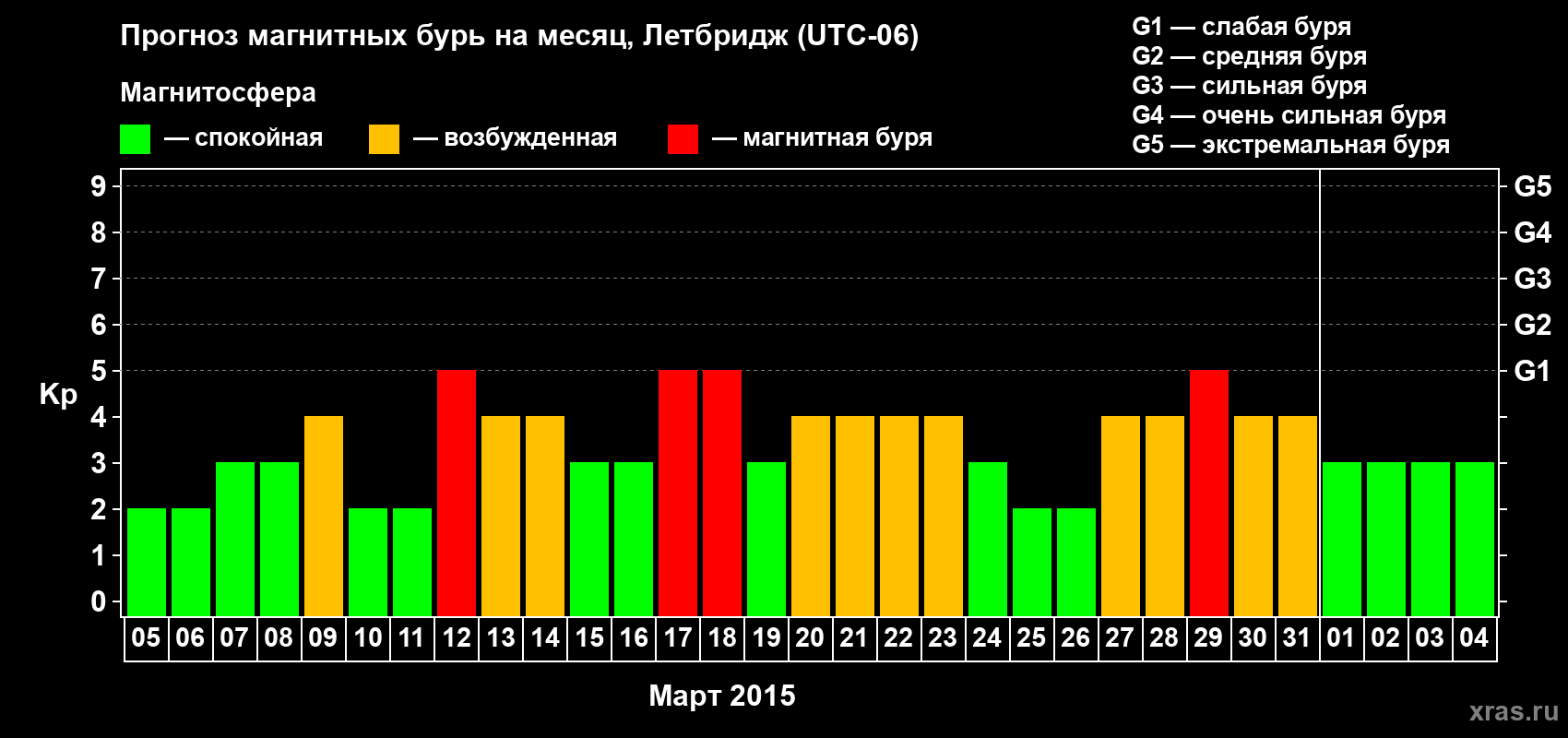 Прогноз максимального суточного геомагнитного индекса Kp на <b>1 месяц</b> (31 день) <b>с 05 марта по 04 апреля 2015 г</b>