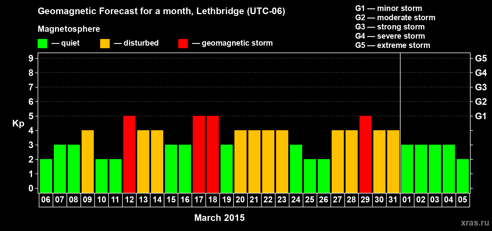 Forecast of the daily maximal value of geomagnetic index Kp for <b>1 month</b> (31 days) <b>from Mar 06, 2015 to Apr 05, 2015</b>