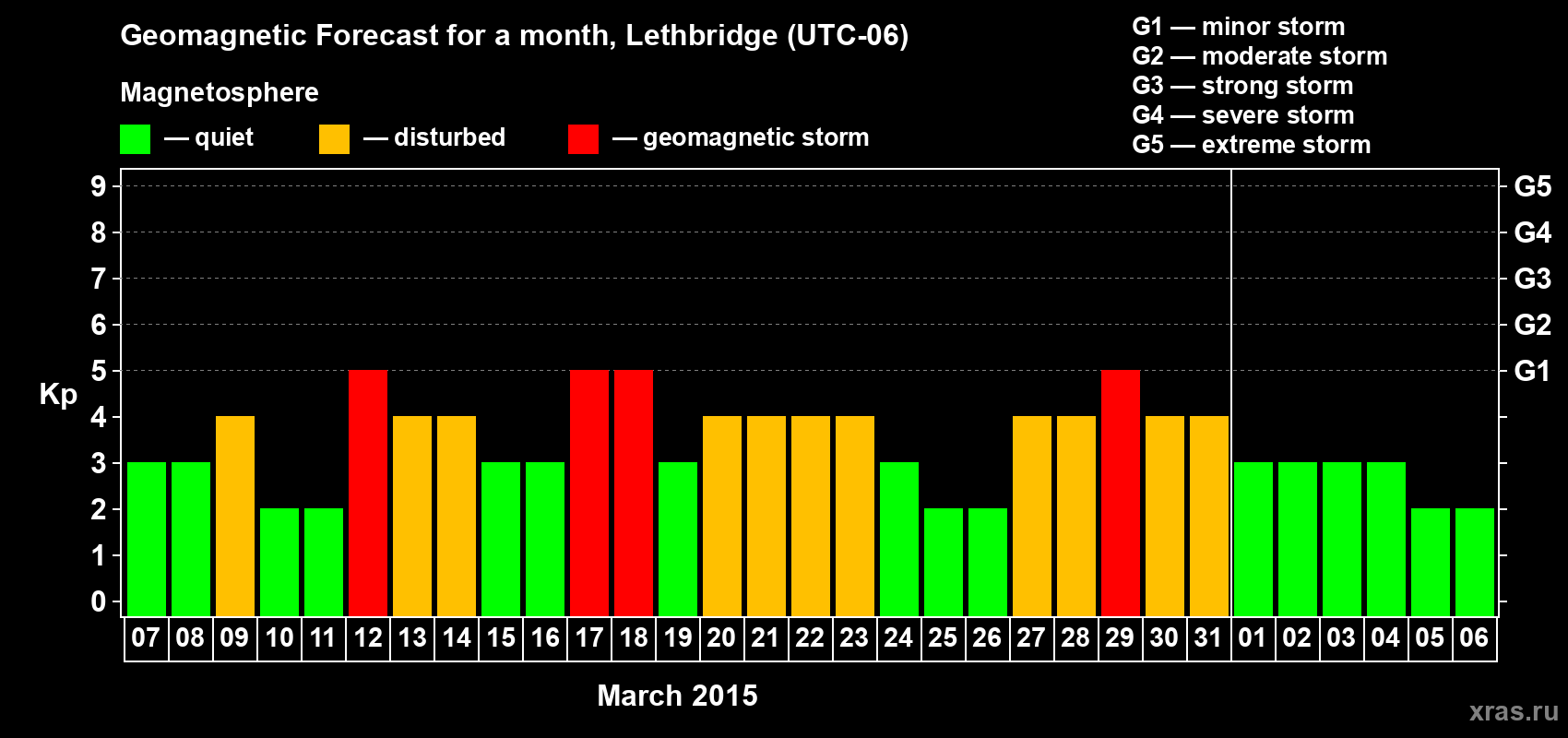 Forecast of the daily maximal value of geomagnetic index Kp for <b>1 month</b> (31 days) <b>from Mar 07, 2015 to Apr 06, 2015</b>