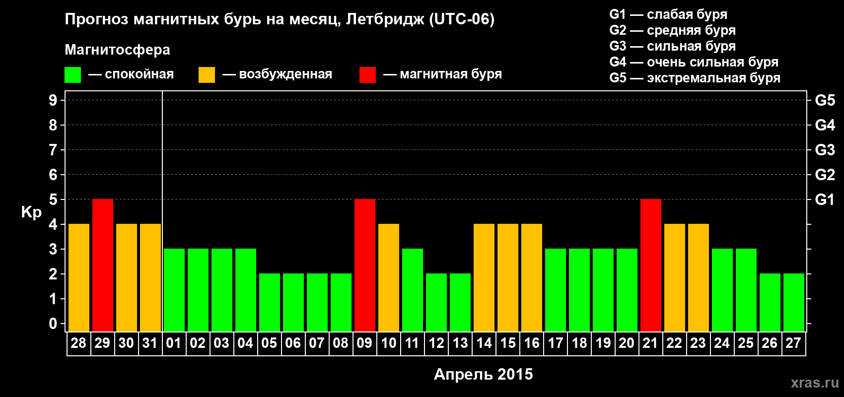 Прогноз максимального суточного геомагнитного индекса Kp на <b>1 месяц</b> (31 день) <b>с 28 марта по 27 апреля 2015 г</b>