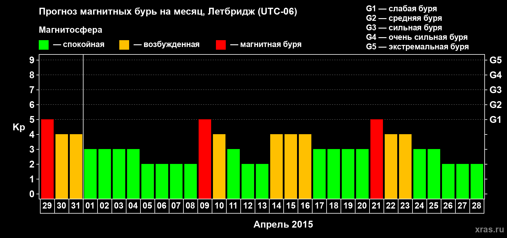 Прогноз максимального суточного геомагнитного индекса Kp на <b>1 месяц</b> (31 день) <b>с 29 марта по 28 апреля 2015 г</b>
