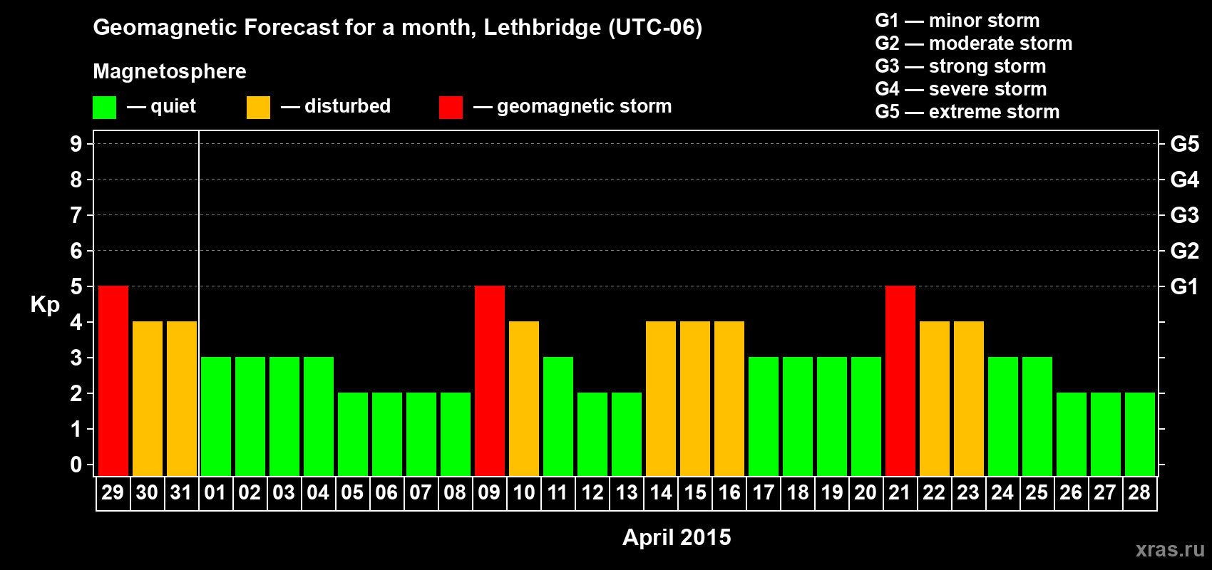 Forecast of the daily maximal value of geomagnetic index Kp for <b>1 month</b> (31 days) <b>from Mar 29, 2015 to Apr 28, 2015</b>