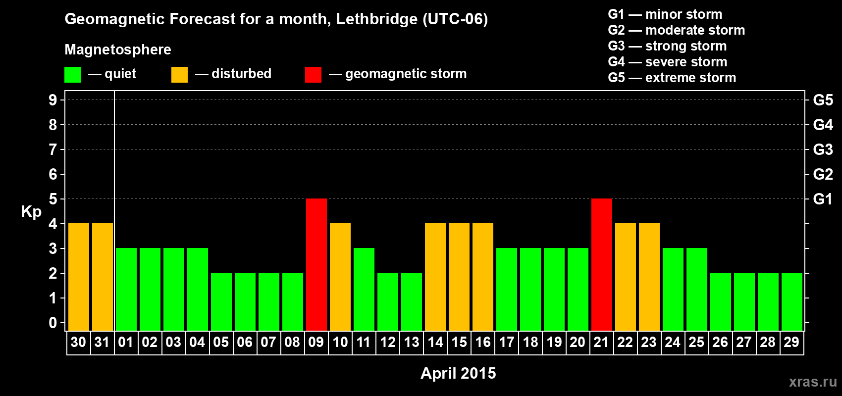 Forecast of the daily maximal value of geomagnetic index Kp for <b>1 month</b> (31 days) <b>from Mar 30, 2015 to Apr 29, 2015</b>