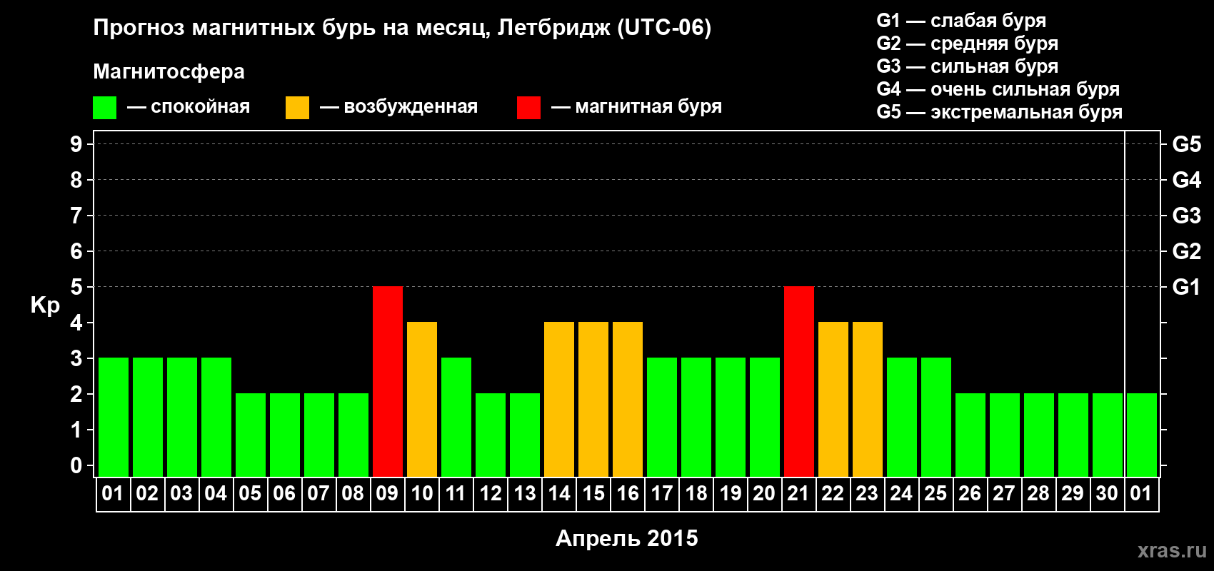 Прогноз максимального суточного геомагнитного индекса Kp на <b>1 месяц</b> (31 день) <b>с 01 апреля по 01 мая 2015 г</b>