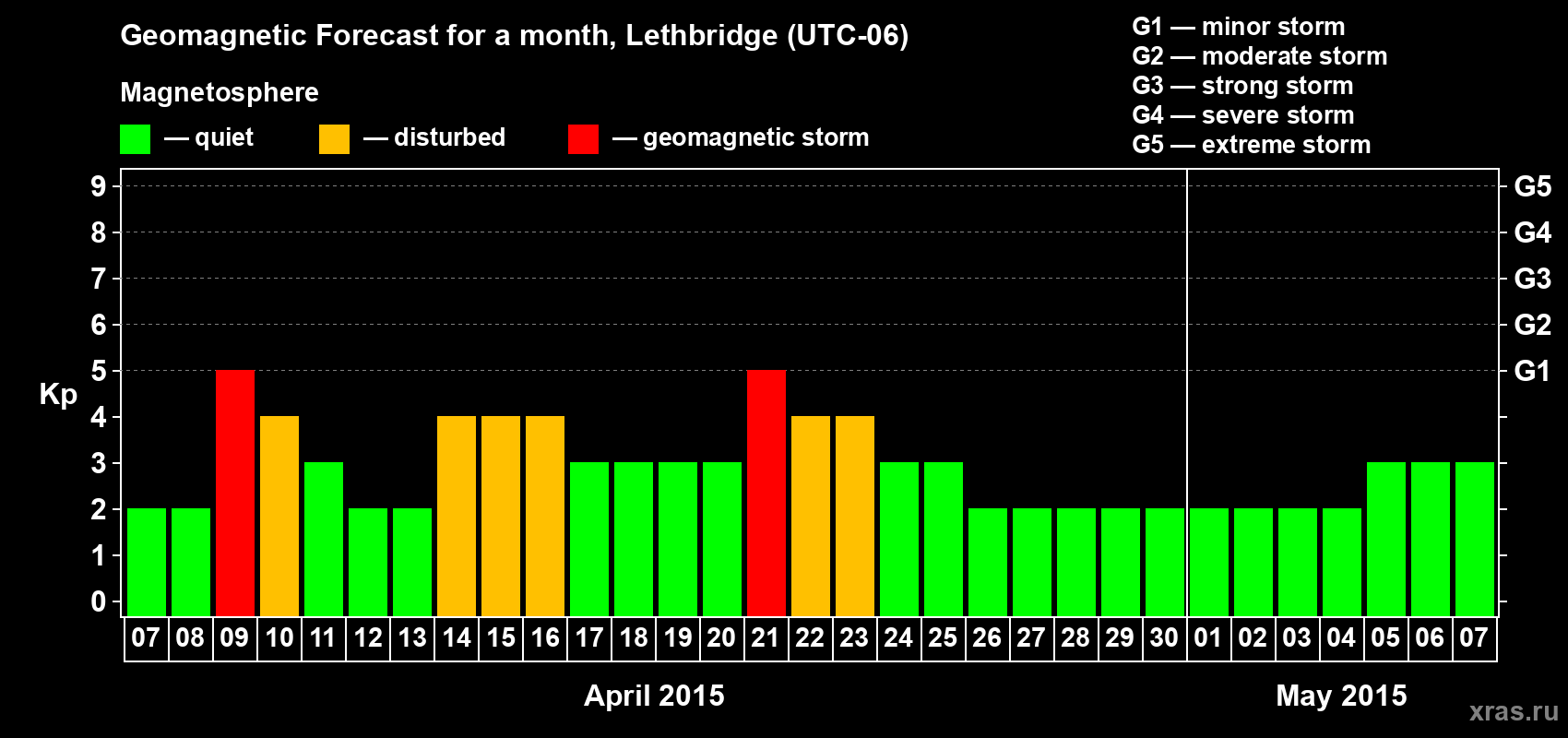 Forecast of the daily maximal value of geomagnetic index Kp for <b>1 month</b> (31 days) <b>from Apr 07, 2015 to May 07, 2015</b>